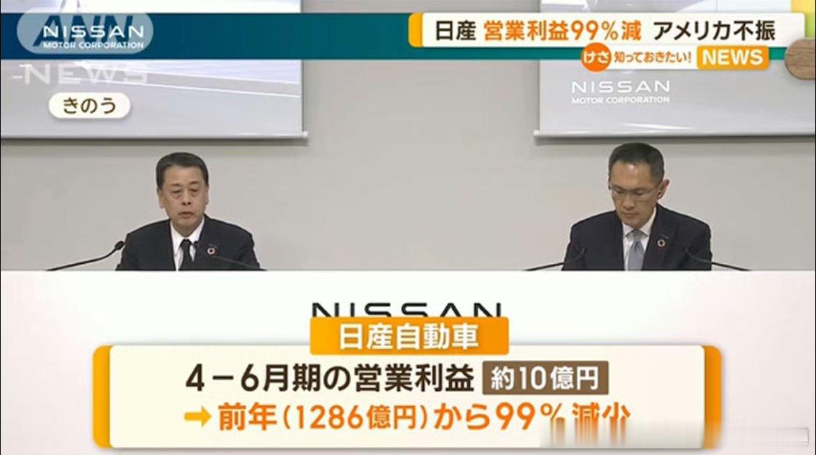日产汽车四月到六月 利润下跌99％从1286亿日元下跌至9.95亿他们自己分析是