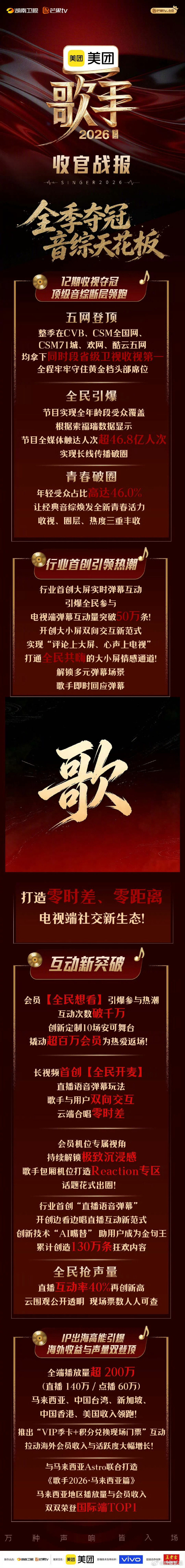 歌手2026成绩 歌手收官战报，12期数据一路飘红，五网同时段省级卫视TOP1，
