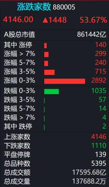 A股  今日成交1.75万亿，普遍反弹。 