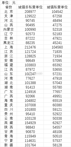 2022年全国各省平均工资公布！安徽平均工资98649元，快来看看你高于平均值多