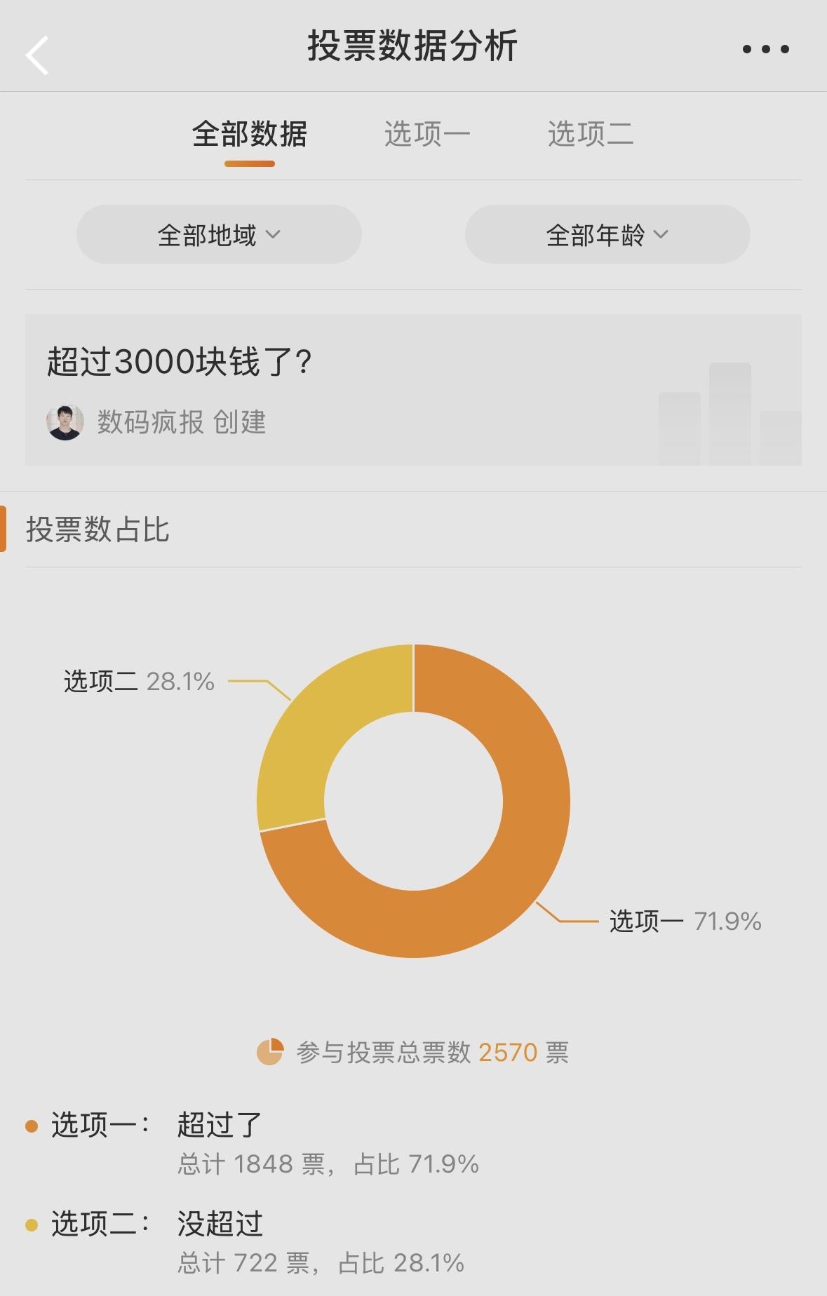 前几天发的投票，2570人参与，其中近30%的用户，正在用的手机，买时候的价格没