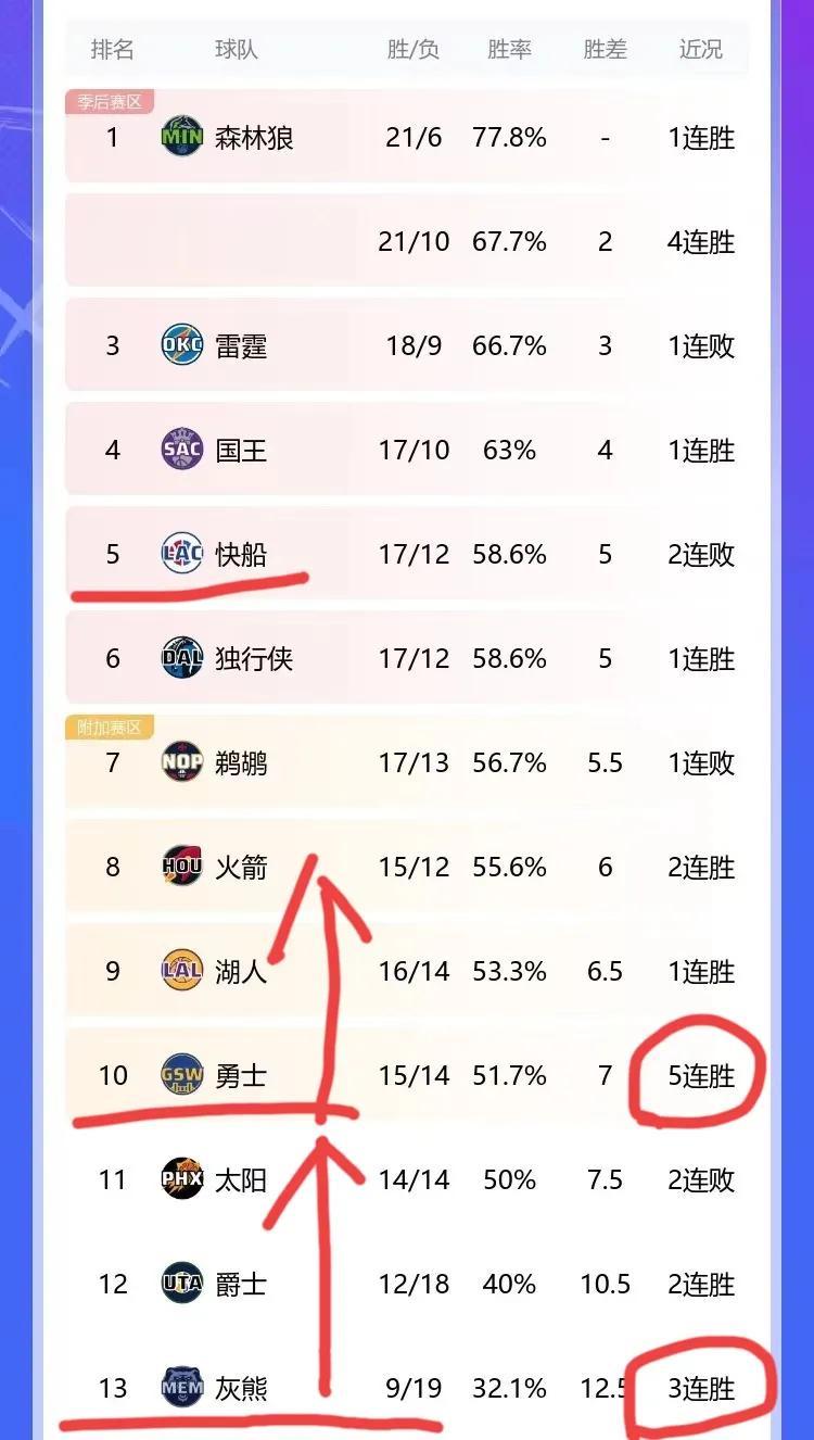 西部球队太狂热，继快船北伐之后，勇士、灰熊也启动新一轮北伐！
快船一波9连胜，直