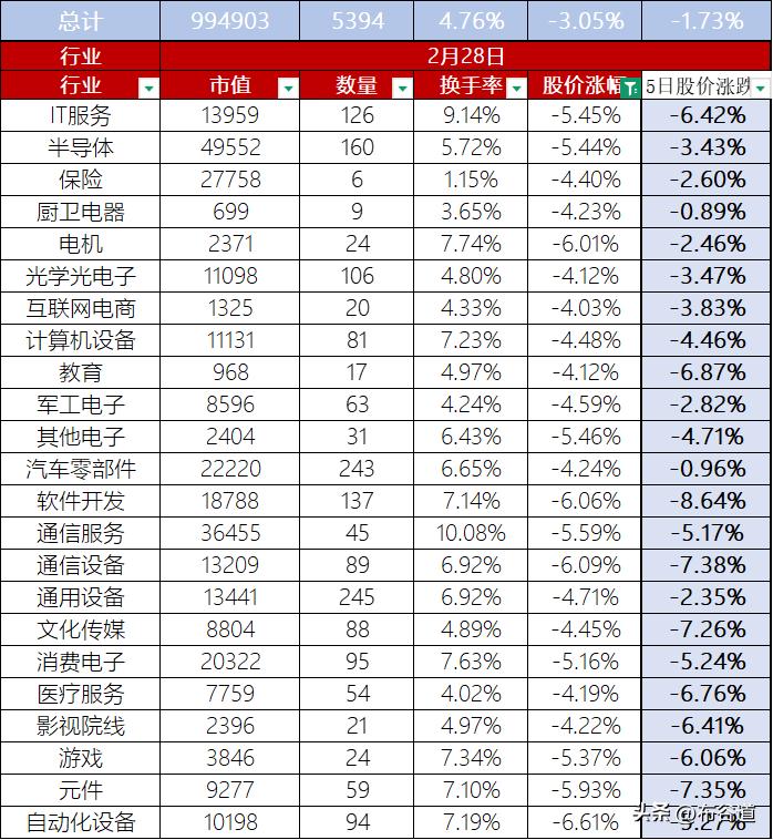 【每日股市】A股2月28日股价整体下跌3.05%，换手率4.76%，总市值99.