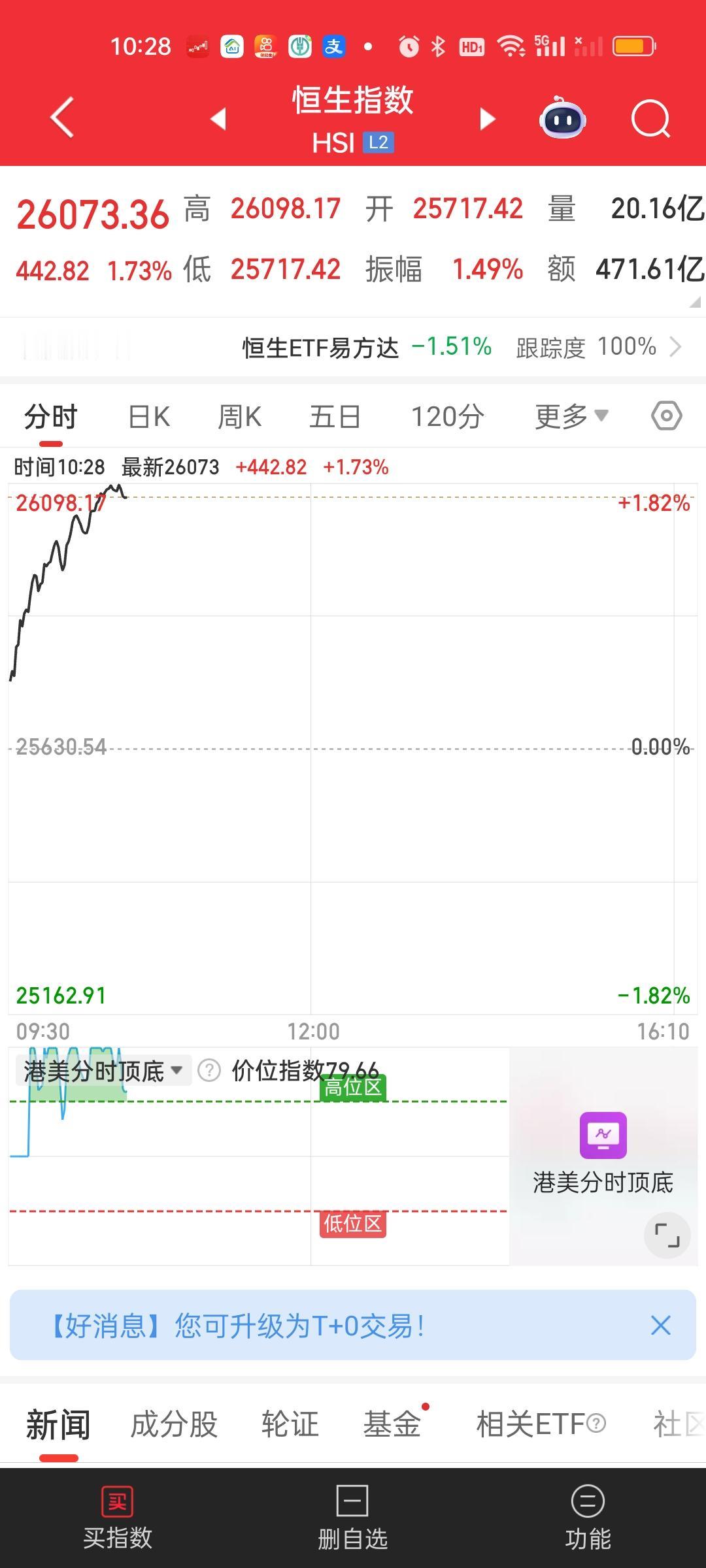 今天周五，港股那边正常开盘，还是一样的配方，我们休市那边爆拉，每次都是这样，能不