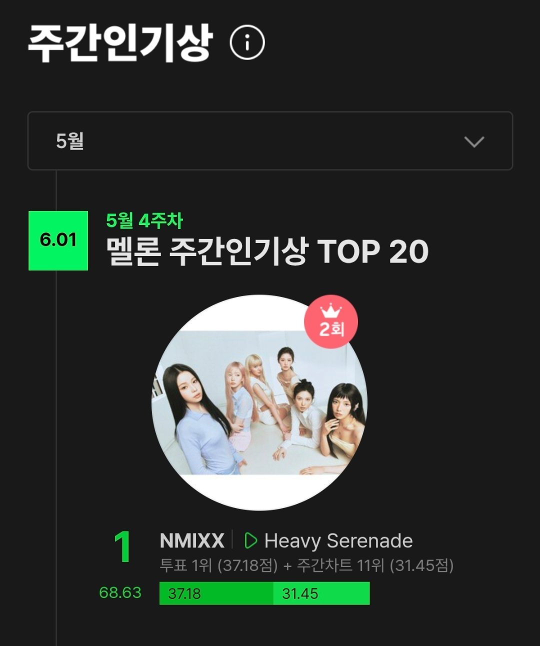 NMIXX《Heavy Serenade》获得 5月第四周 Melon人气奖🏆