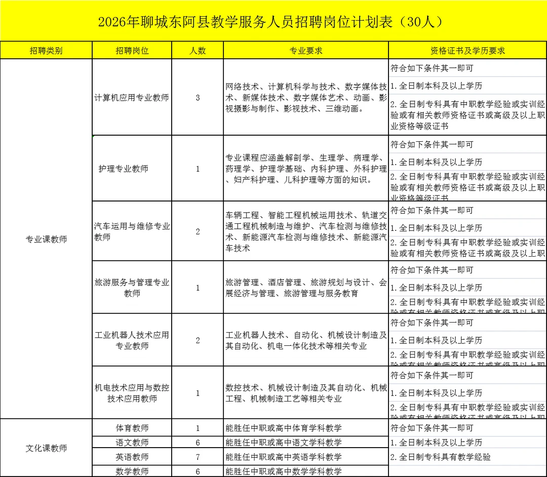 聊城东阿急需教学服务人员30人！本科起报