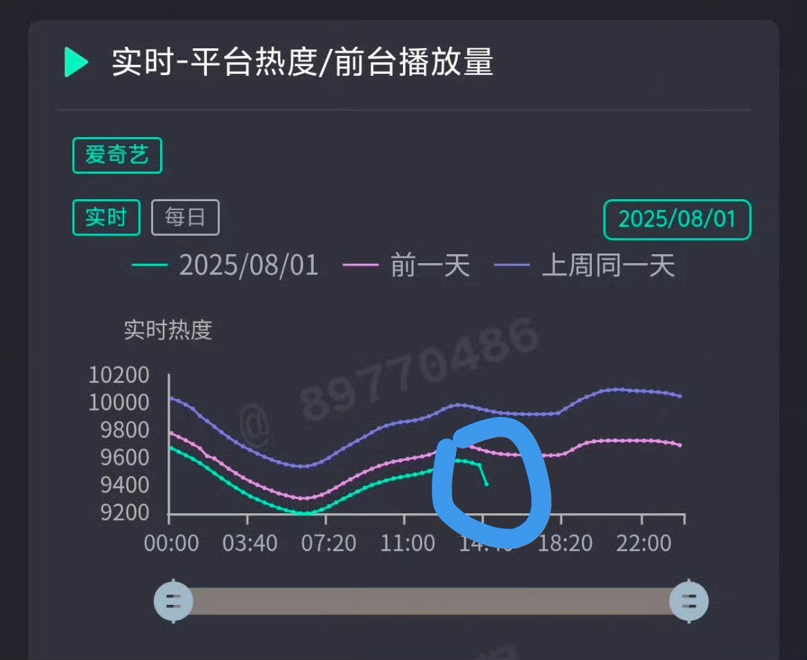 《朝雪录》今天热度坐上了跳楼机程序员的精力用到别的剧了[doge] ​​​