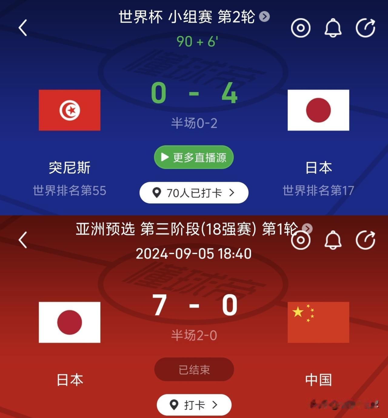 日本6大主力缺阵，依然4比0战胜突尼斯。国足0比7日本的世预赛，日本今天缺阵的6