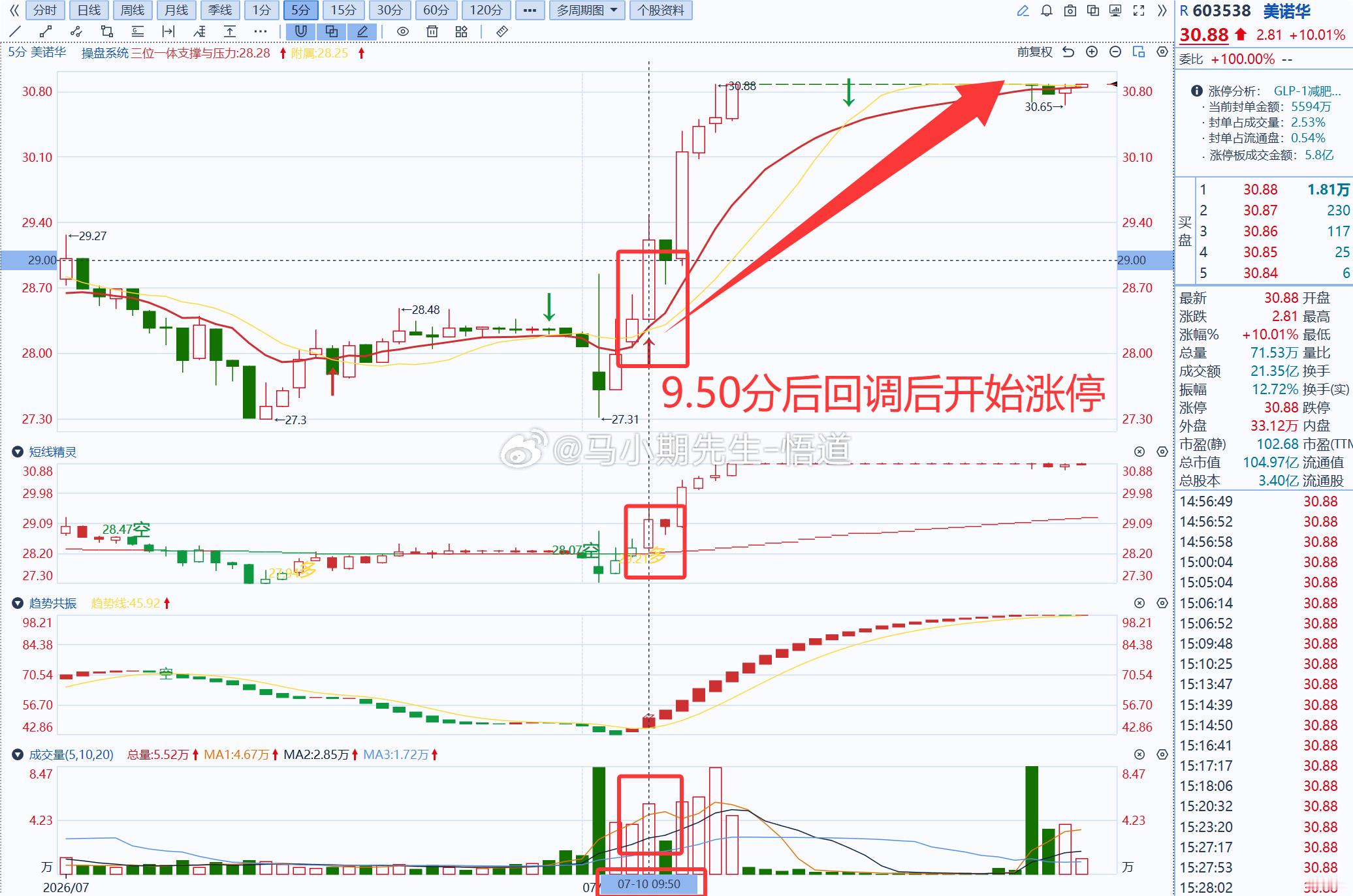 小马哥独创的三位一体量价信号系统：温馨提示下：期货版，手机与电脑全通用期货通手机