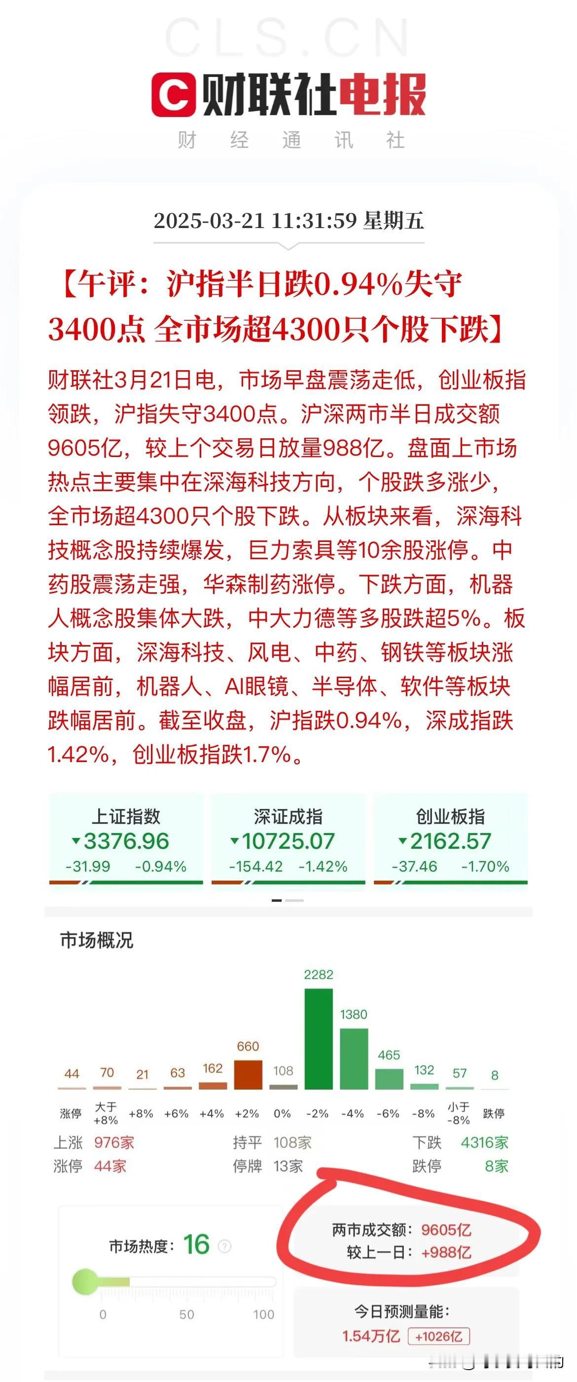 上来极难下去易！沪指半天微调0.94%，轻松跌破3400点整数关口！
今天仅有9