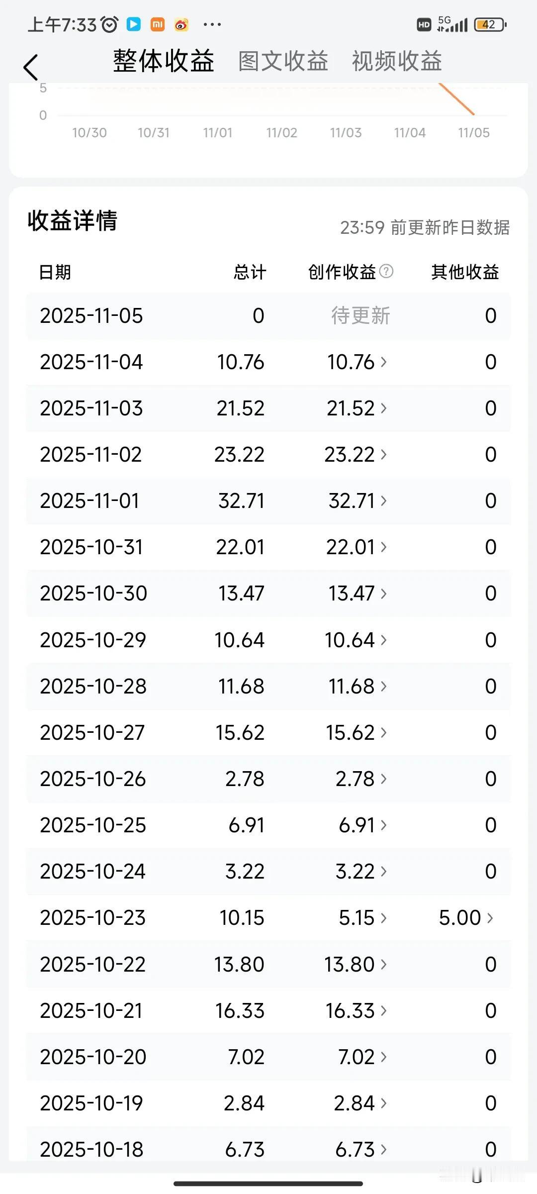 大前天阅读量24,000，收益23。前天阅读量2万，收益21。
这几天微头条千次