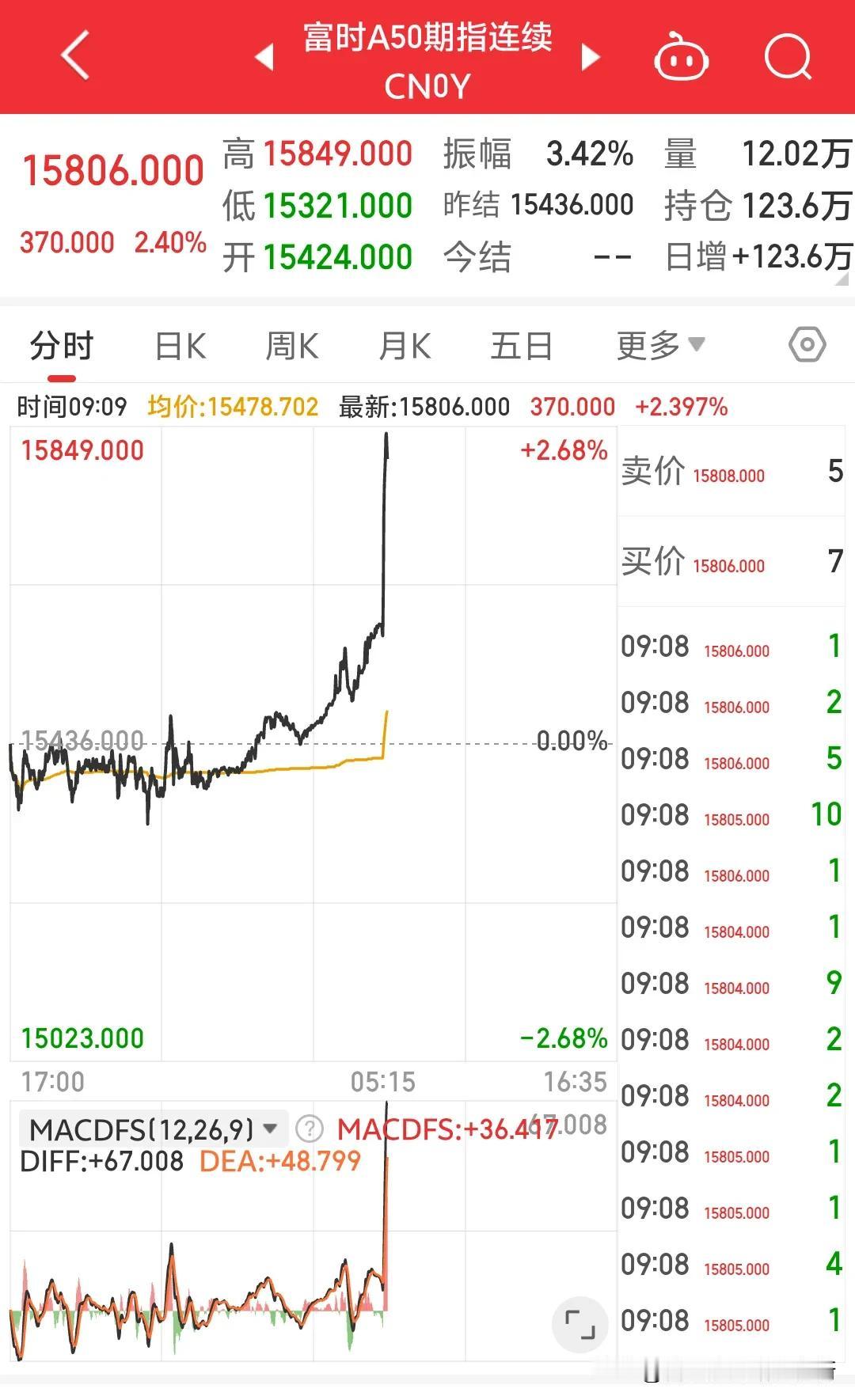 这富时期指是疯了，节前13900点，现在15802点，涨了13.7%？？？按这样