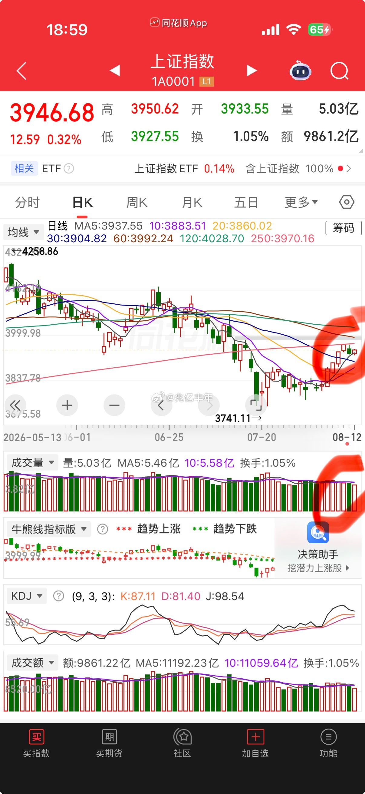 上证收出小阳星，守住了 5 日均线，全天成交量相较前一日明显下滑，观望氛围越来越