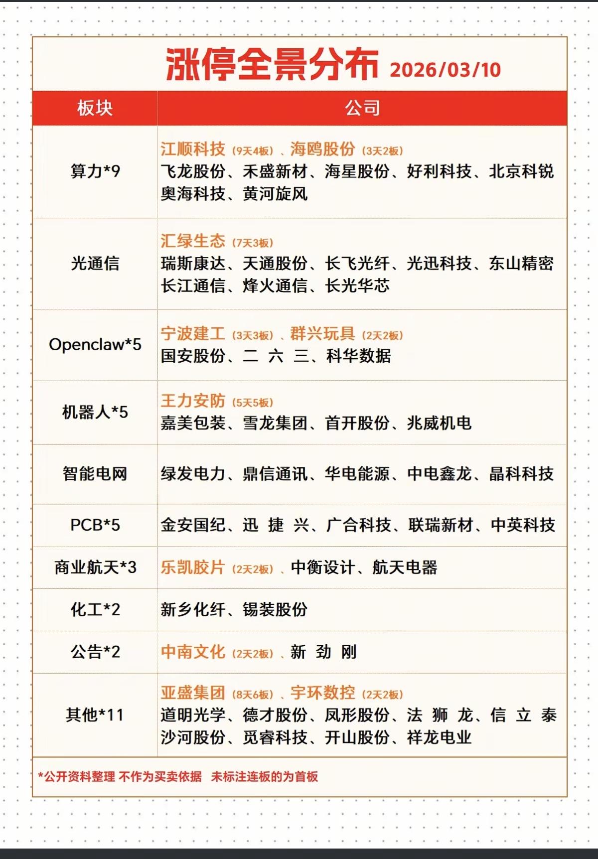 3.9周  涨停板股票：题材+高度+明细！

市场热点：CPO，电网，算力，机器