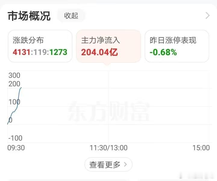 做空资金半个小时不到买入200多亿，方星海被查对它们还震慑的 