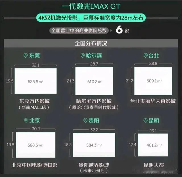 中国有IMAX GT影院的不是5家而是6家，漏了一家，中国台湾。
为何这么牛逼的