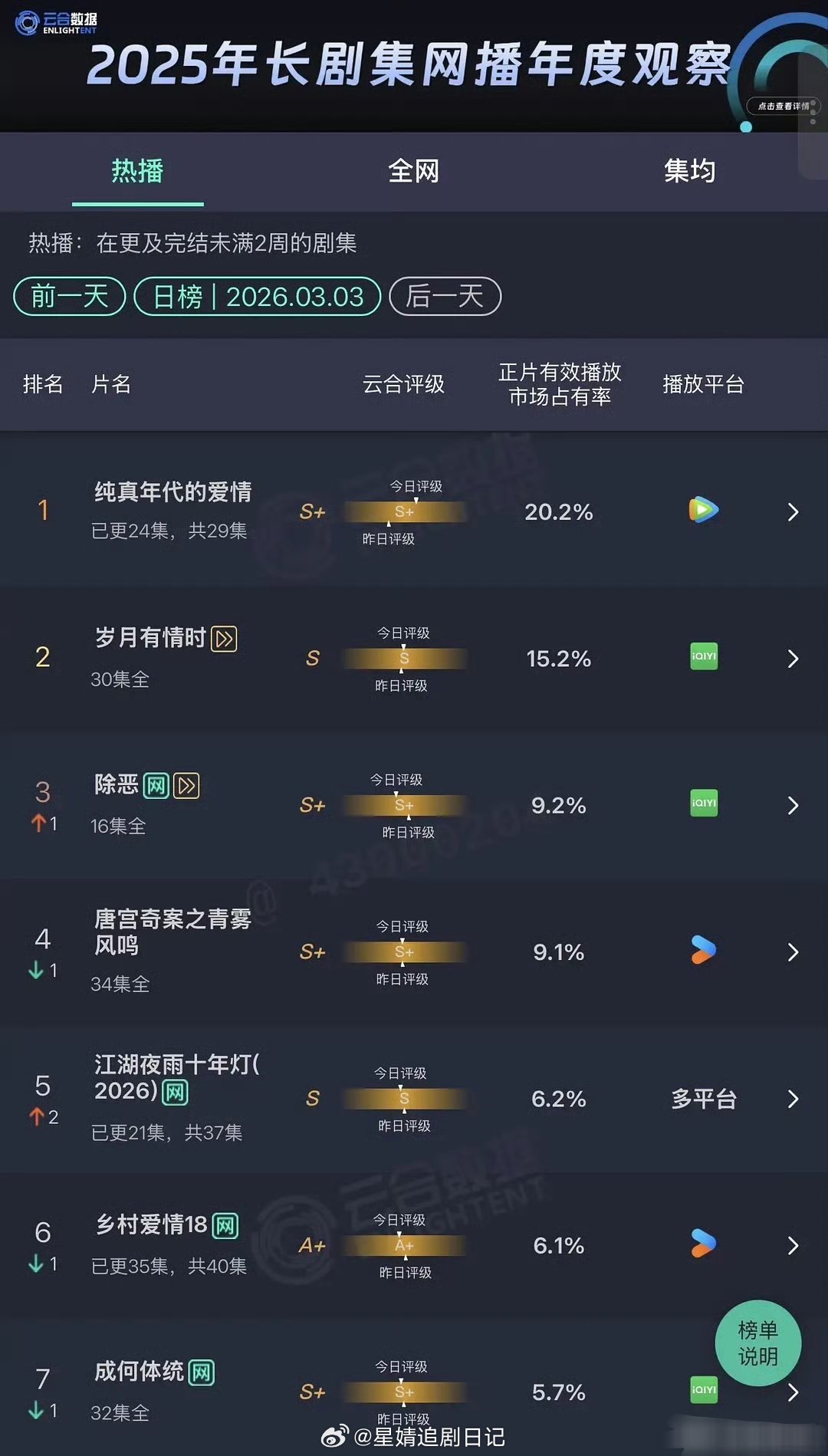 3.3在播剧云合占比纯真年代的爱情20.2%江湖夜雨十年灯6.2 %玫瑰丛生4.