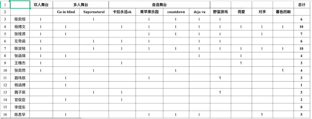 tg 肆意少年舞台汇总 ​​​