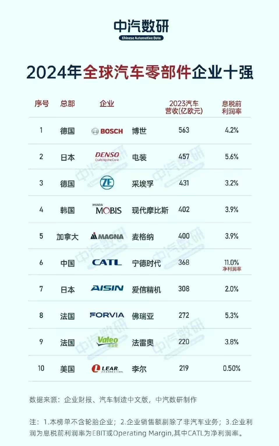 华为想要成为博世，路还很长！在过去的一年，博世以563亿欧元继续领跑全球汽车零部