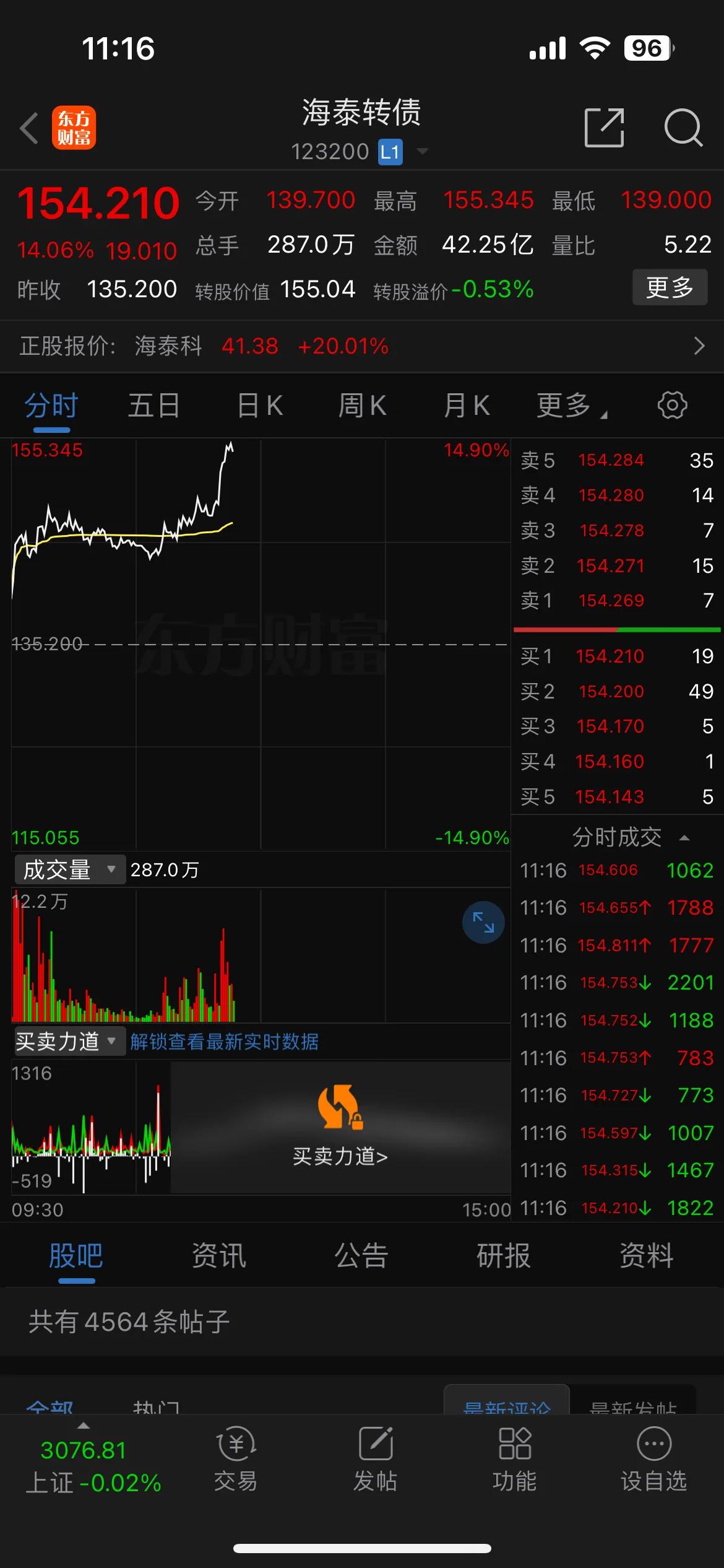 清仓所有的海泰转债，目前155的价格，溢价率为：0，后面海泰转债的涨跌只和正股有