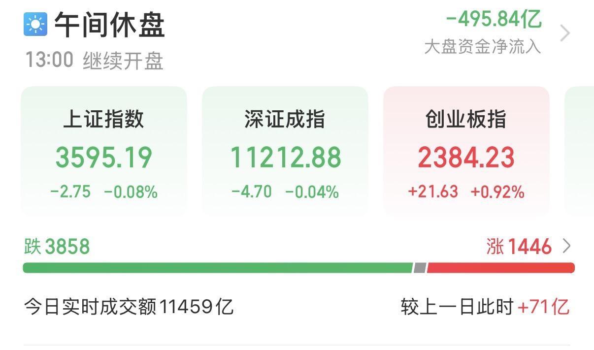 7月29日A股午评：
……………………………..
上午A股三大股指走势分化，个股
