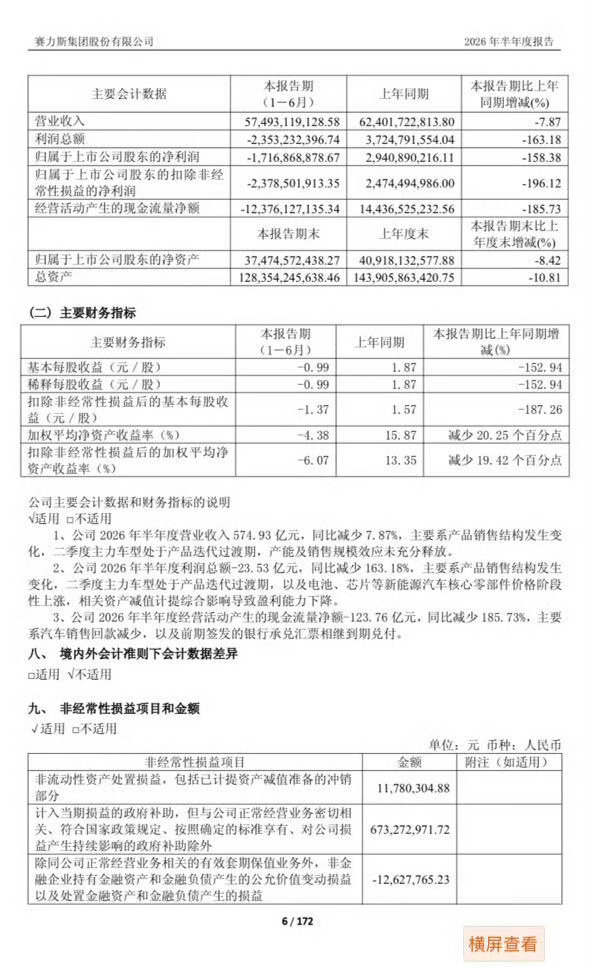赛力斯半年报来了，问界销量同比增长3.87%，营收下滑7.87%，净利润亏损17