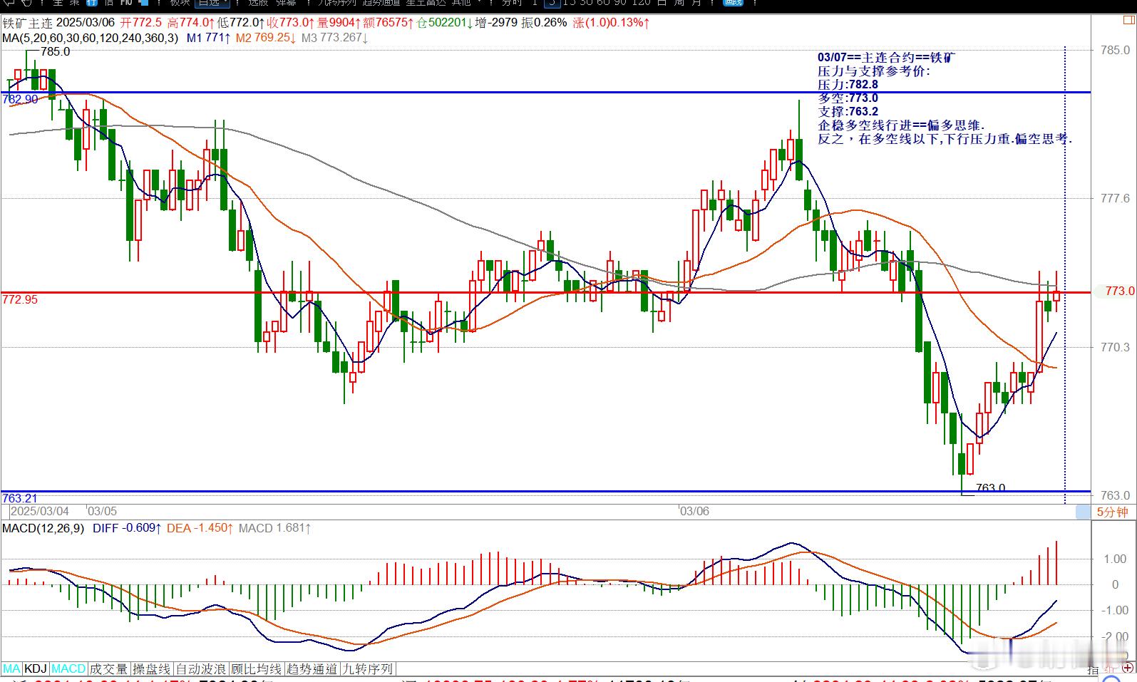 03/07==主连合约==铁矿压力与支撑参考价: 压力:782.8多空:773.