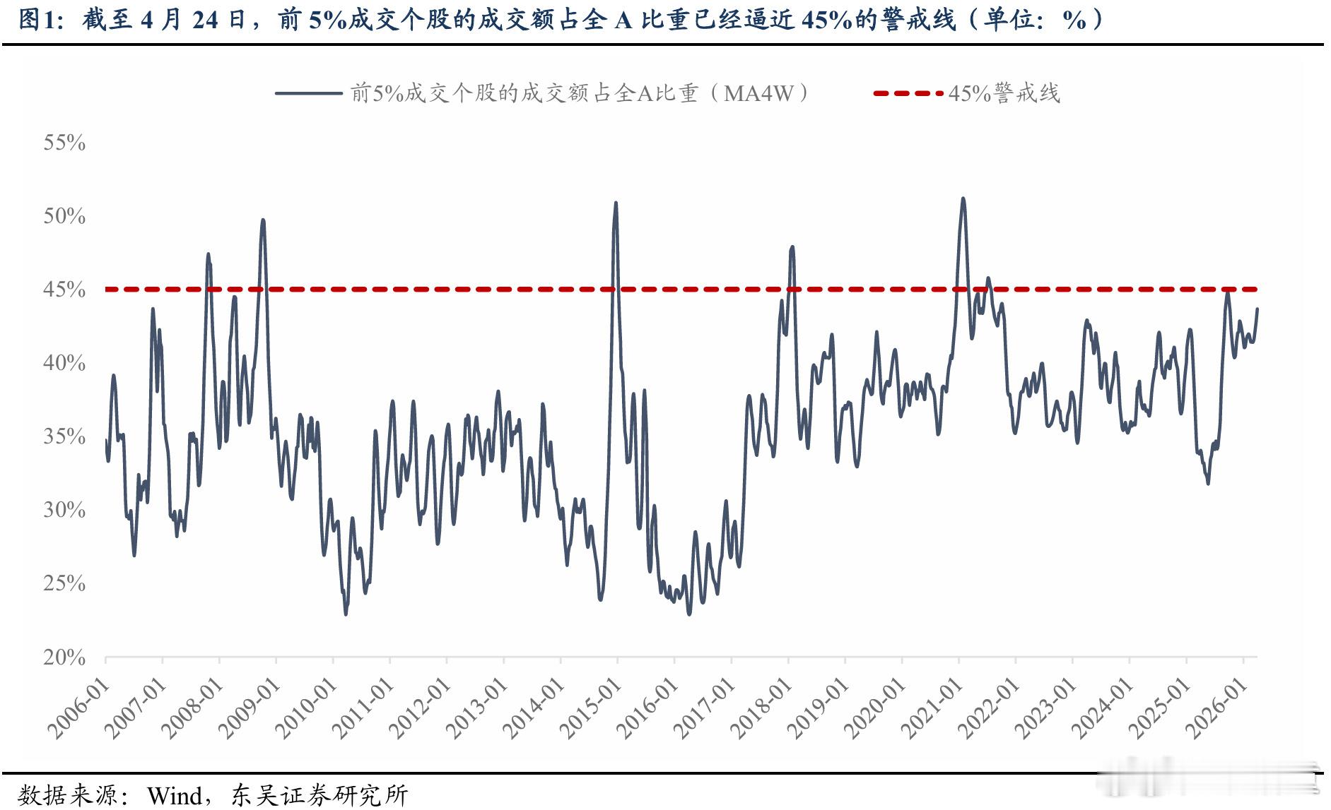 截至4月24日，拥挤度指标【前5%成交个股的成交额占全A比重（四周移动平均）】达
