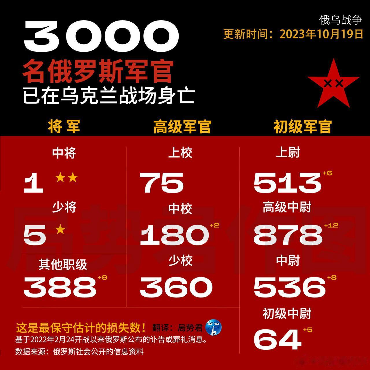 国外非政府组织统计的数据，从2022年2月24日俄乌战争开始以来，已至少有300