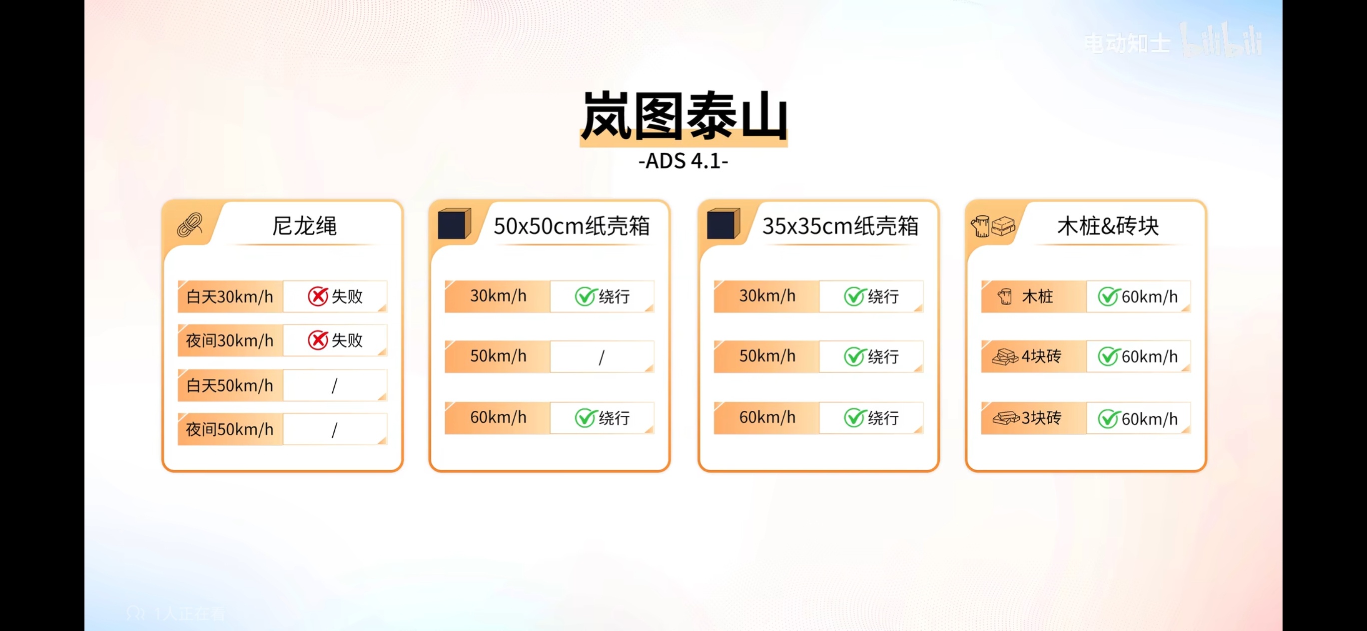 其实3月份就做了一些黑夜白天的测试，总体来说，视觉应对L3问题不大。激光雷达的收