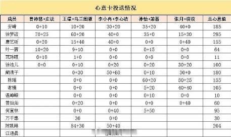 浪姐五公心意卡投送情况浪姐五公心意卡投票结果 来了 