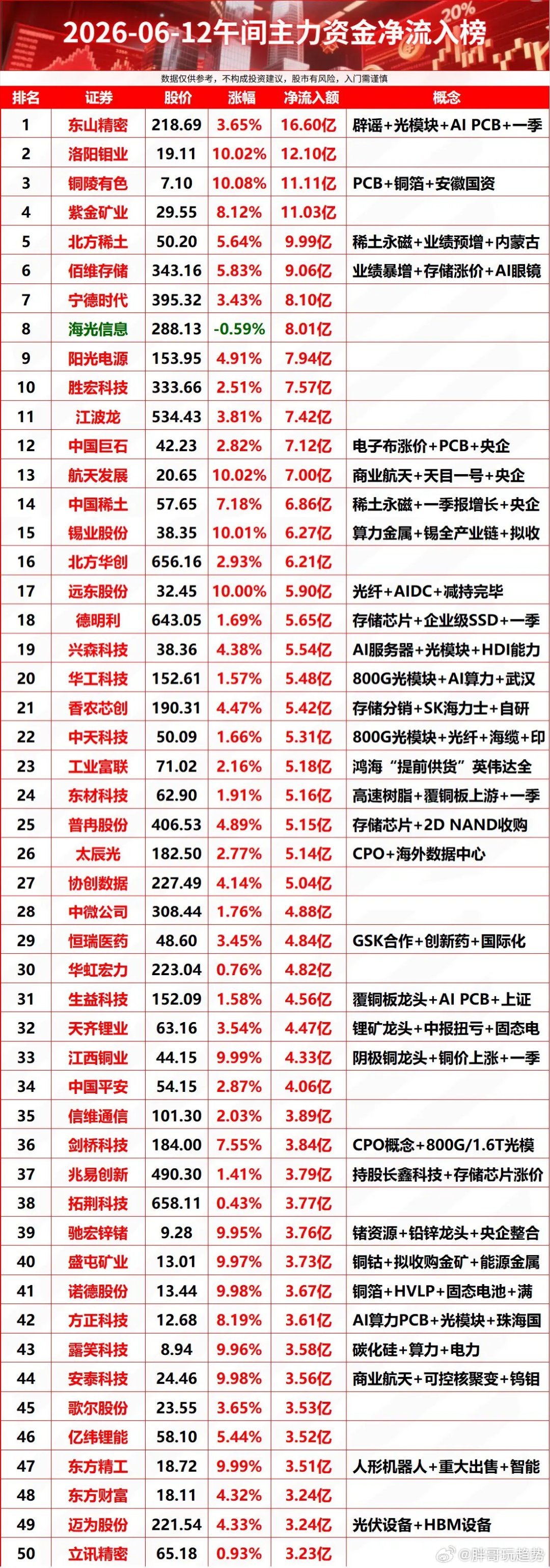 6月12日午间主力资金净流入榜一览: 