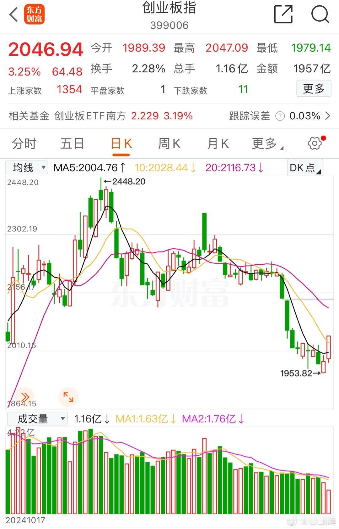 创业板指大涨3%，越过了2030点，短期底部见到了。不过由于昨天是地量，后面还会