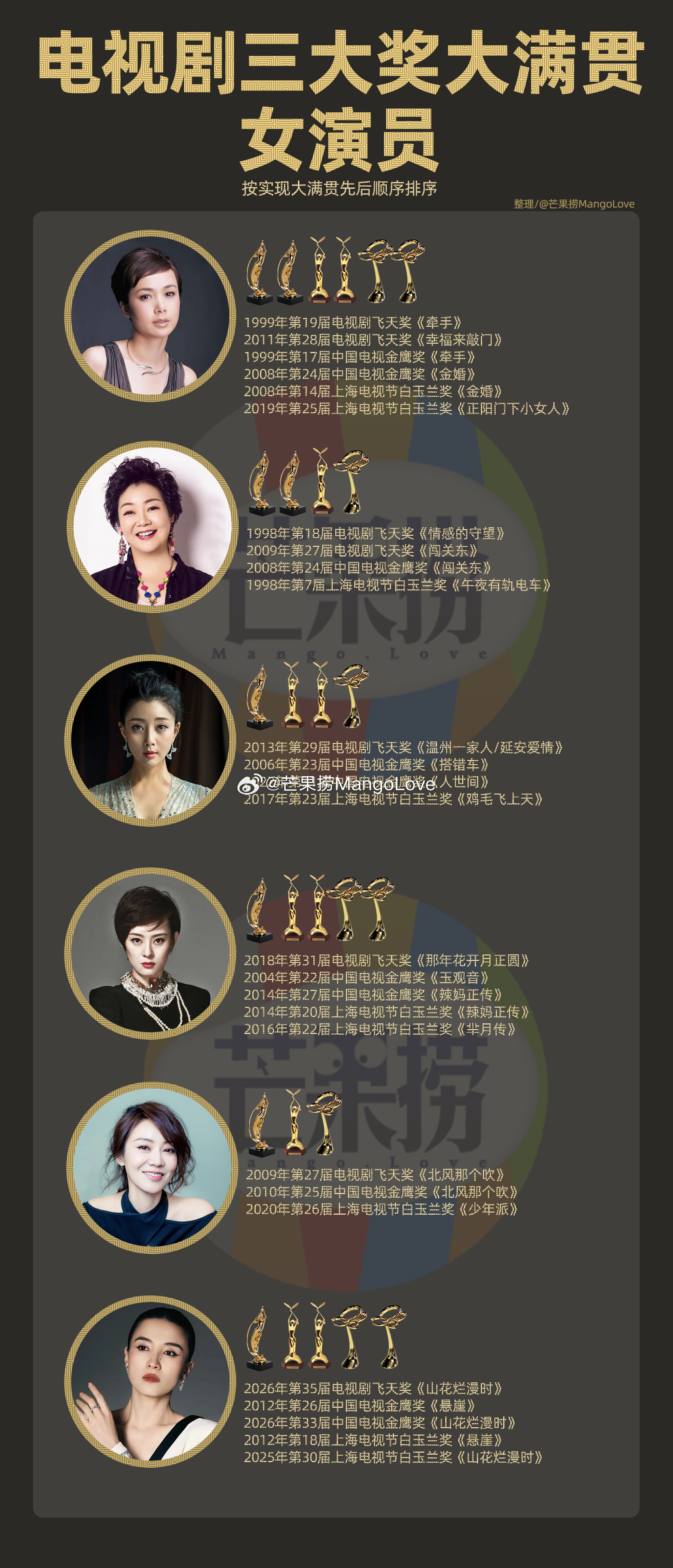 飞天金鹰白玉兰电视剧三大奖大满贯视帝视后男女各六位女演员：蒋雯丽 萨日娜 殷桃 