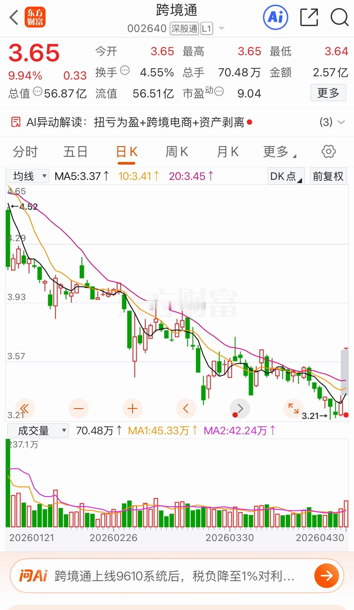 跨境通:一字飞升！凹底涨停！前期牛股，互联金融板块。周四一字板涨停，突破下降趋势