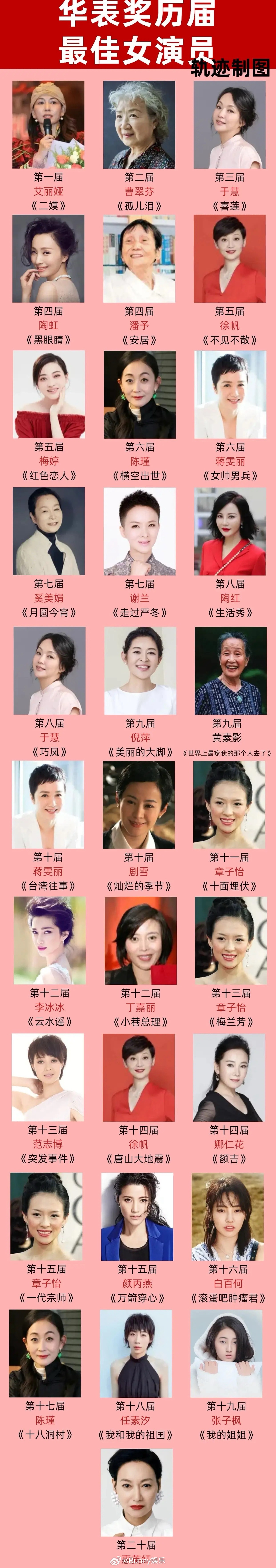华表奖是我国电影界天花板的奖项！从1995年到现在共经历了20届，每届最佳女演员