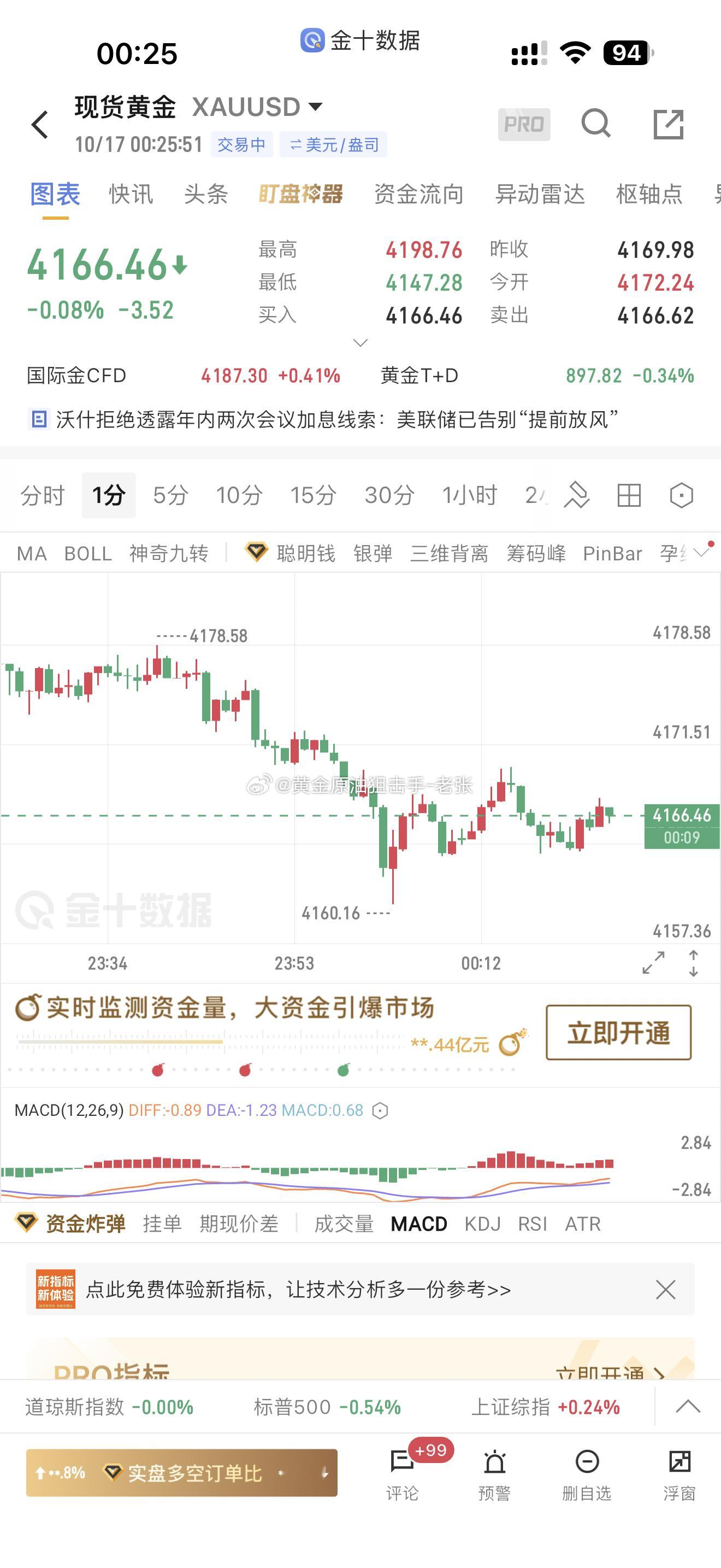 老张出品，必是精品！给出4195位置直接空，最低下探4160位置，已有350个点