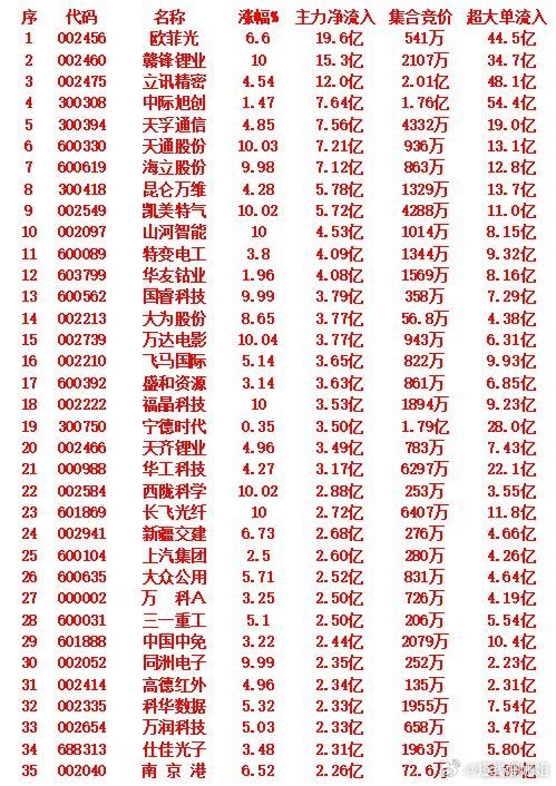 9月19日收盘，主力趁冲高，已经大幅卖出的35名单：以下是股价下跌且遭遇主力资金