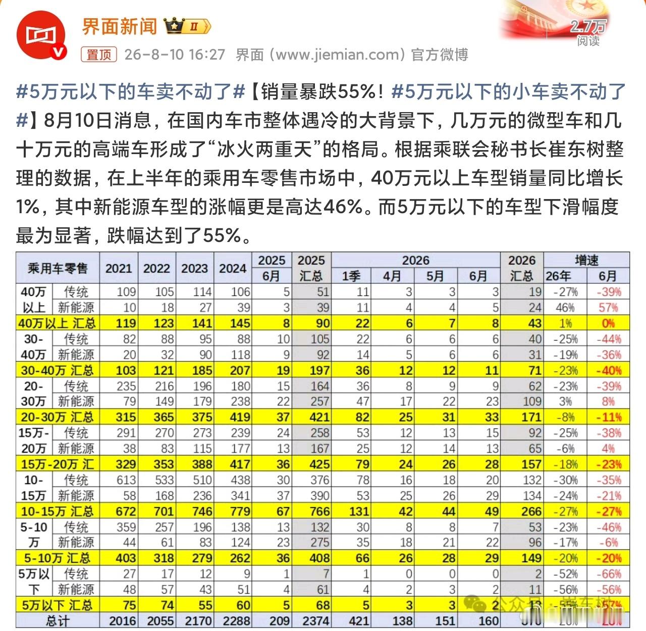 曾经月销5万的车现在卖不动了简单来说，曾经月销5万的“神车”集体退潮，是政策、成