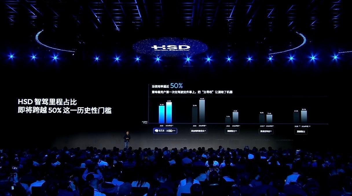 地平线智驾也晒用户使用数据了，HSD里程占比41%，还有其他友商的对应数据 地平