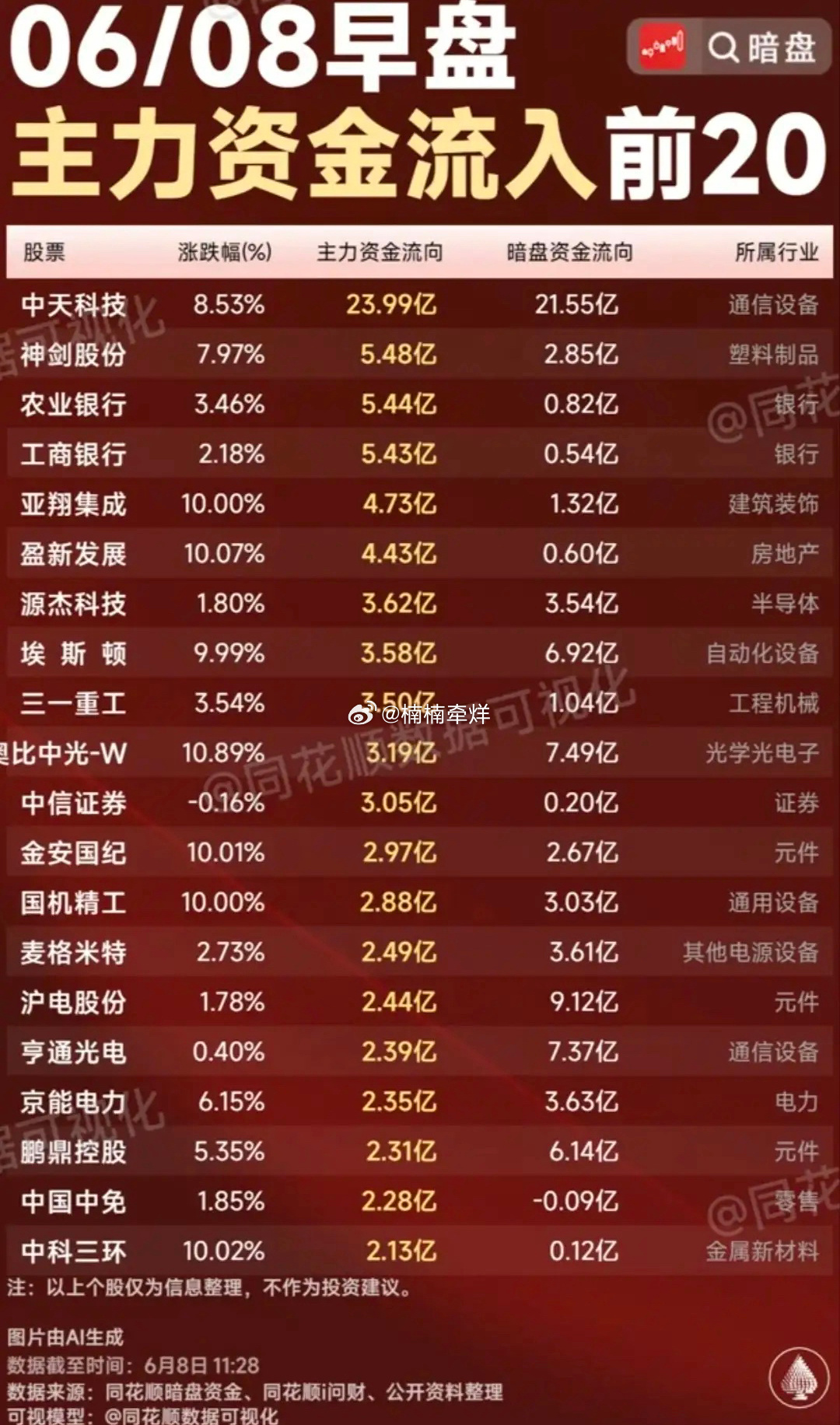 6月8日早盘资金猛攻基建海缆！20只主力抢筹个股一览今日流入榜单以通信海缆龙头中