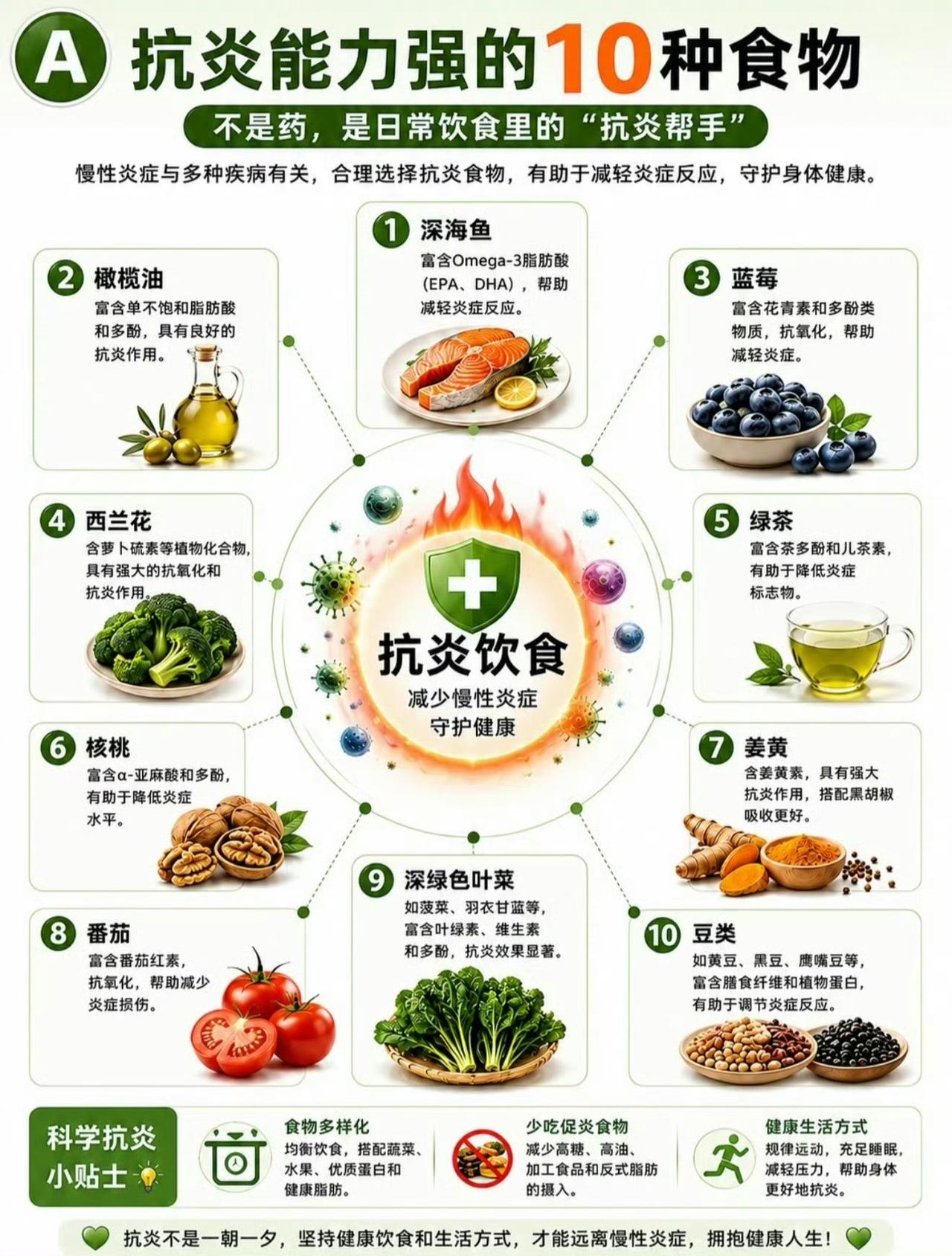 抗炎能力最强的10种食物：

①深海鱼（三文鱼、沙丁鱼）。富含Omega 3，抑