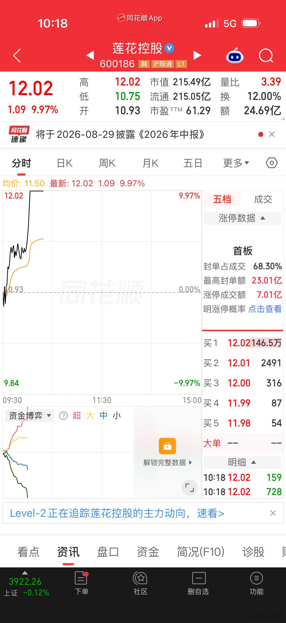 周三加入自选的$莲花控股 sh600186$ ，今天强势涨停