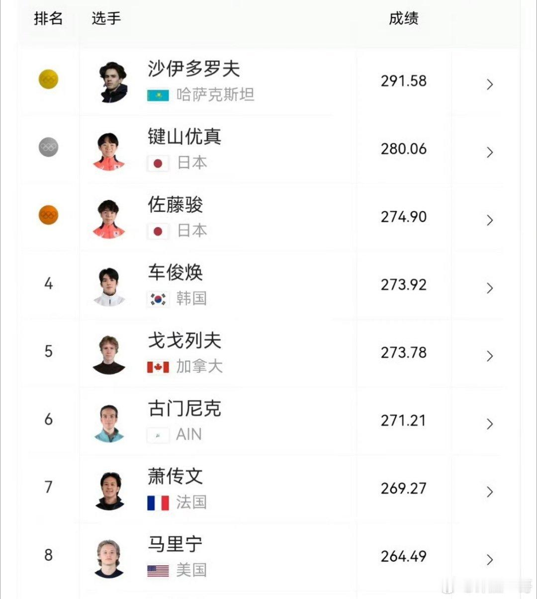 沙伊多洛夫爆冷夺金，创造哈萨克斯坦花滑史！花滑就是这样，不到最后一刻永远不知道结