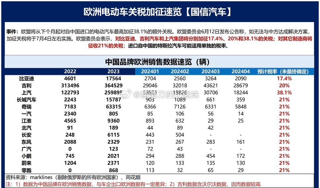 欧盟加收汽车关税，若比亚迪全部承担，大约13.5亿元。（图via：曹山石曹磊） 