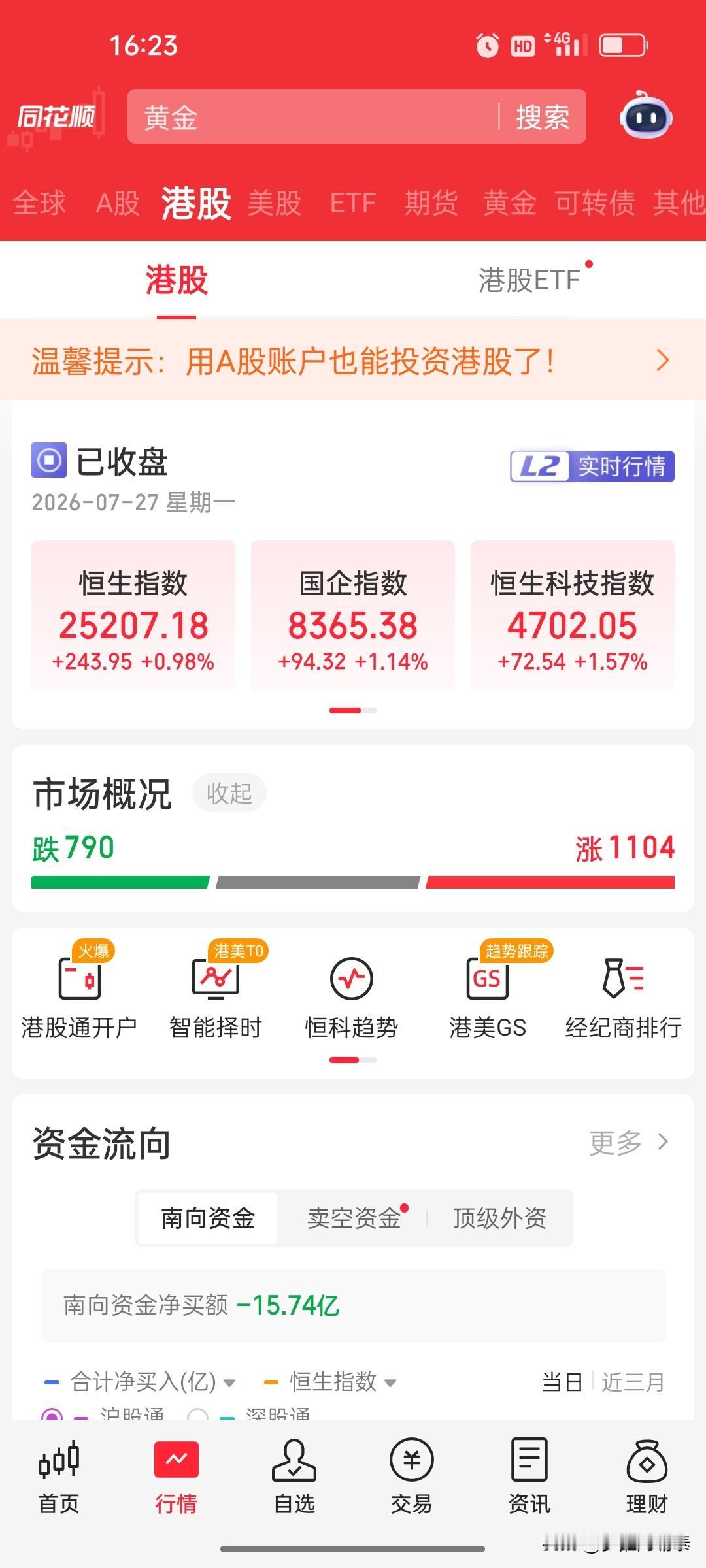 7月27日港股复盘：恒生科技涨1.57%，半导体、AI方向领涨

港股今天跟随A