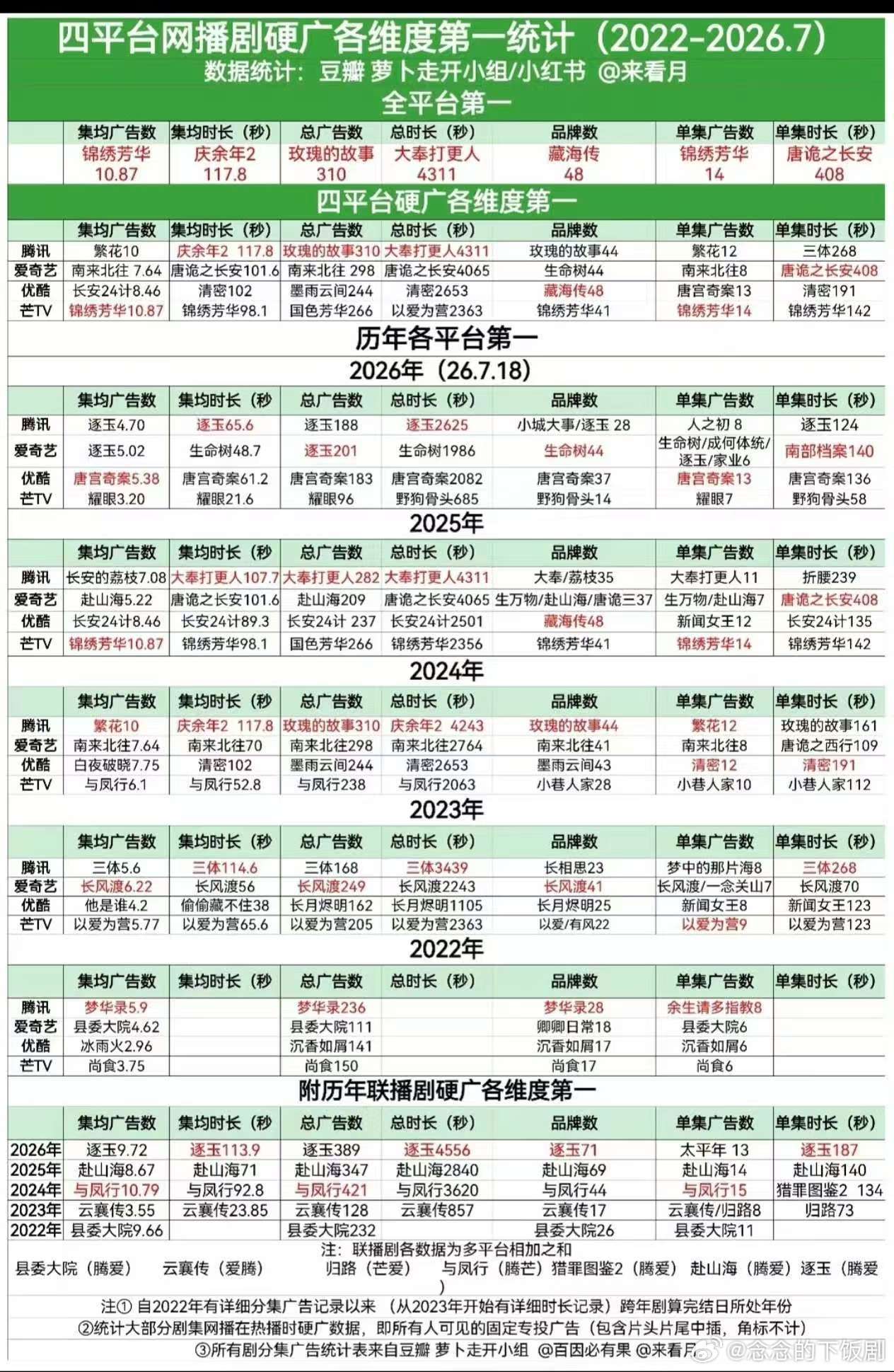 张凌赫张凌赫这招商能力真有点权威看到张凌赫今年的招商战绩还是太能打了✨接连几部剧