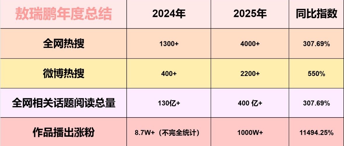 敖瑞鹏2025年度总结，这一年敖子真的飞升了。他26年还有多部一番男主作品，是9