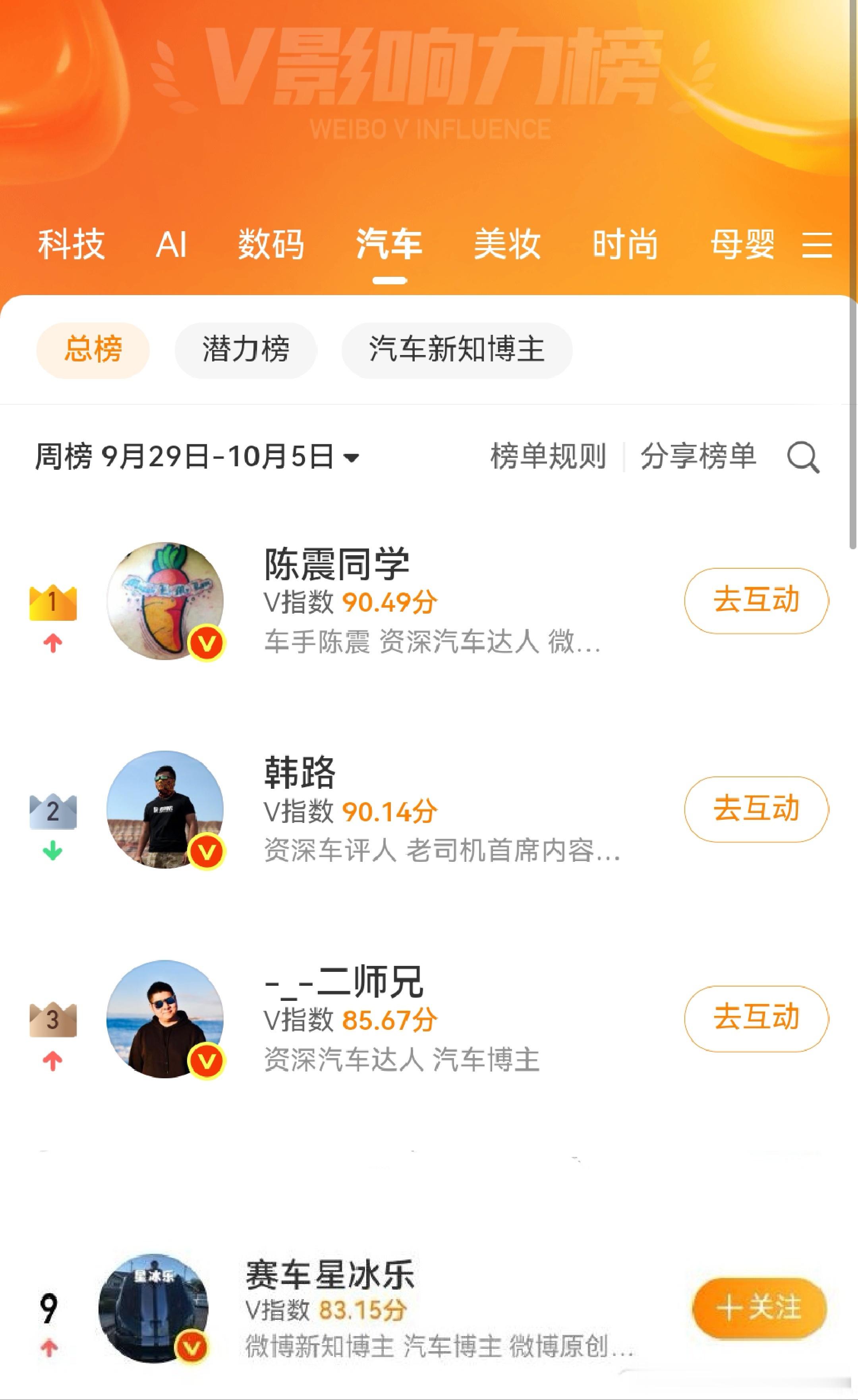 星冰乐，凭借着上周对一哥的出色狙击，亡命20条辣评，成功弯道超车晋级到汽车V指数