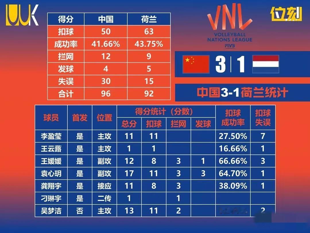 中国女排对荷兰，李盈莹扣球成功率明显不如吴梦洁，前两局几乎不下球。

作为中国女